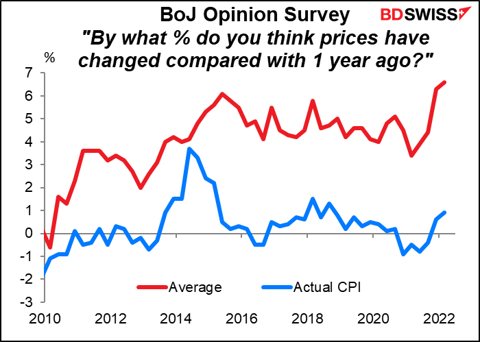 BoJ Option Survey"By what % do you think prices have change compared with 1 year ago?"