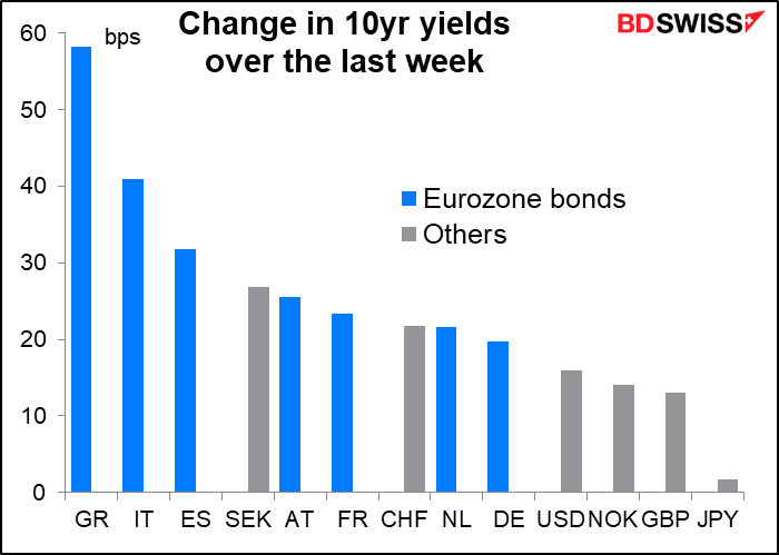 Change in 10yr yields over the last week