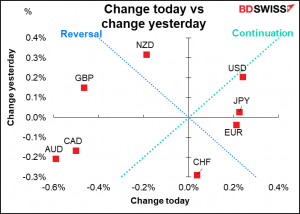 Change today vs change yesterday