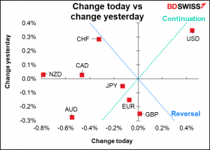 Change today vs change yesterday