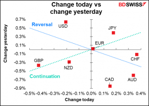 Change today vs change yesterday