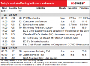 Today’s market-affecting indicators and events