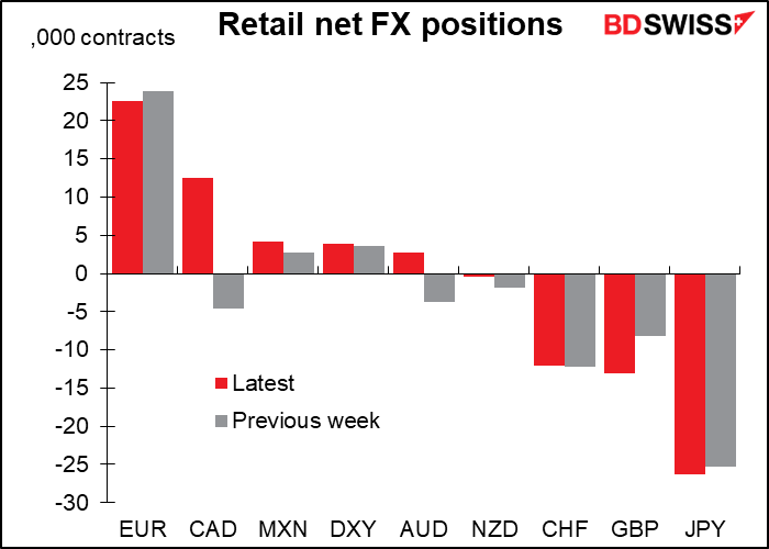 Retail net FX positions