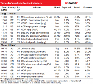 Yesterday's market-affecting indicators