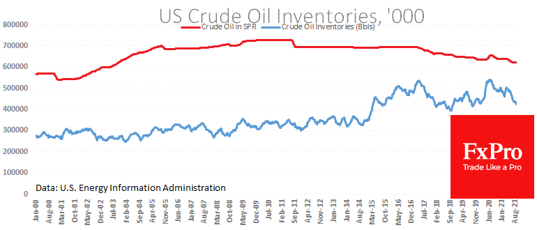 US Crude Inventories Declined more than Expected