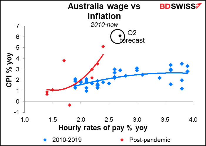 Australia wages vs inflation