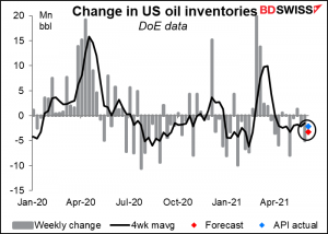 Change in US oil inventories