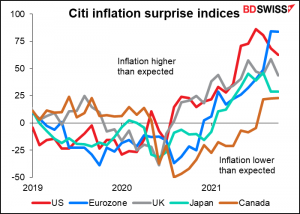 Citi inflation surprisw indices