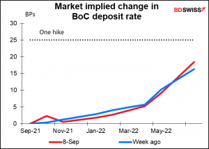 Market implied change in BoC deposit rate