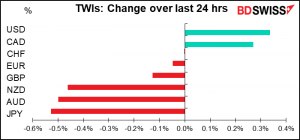 TWIs: Change over last 24 hrs