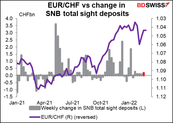 EUR/CHF vs change in SNB total sight deposits