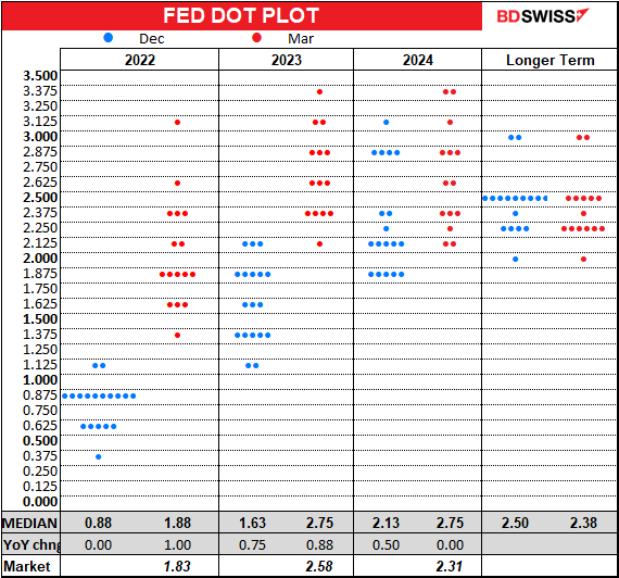 Fed Dot Plot