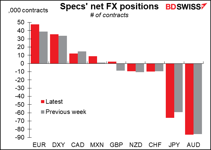 Specs' net FX positions