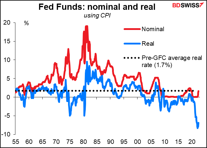 Fed Funds: nominal and real