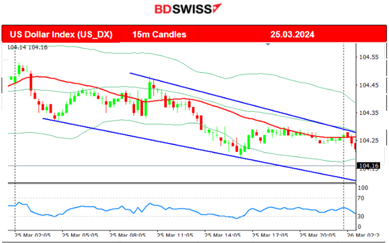 The U.S. dollar weakens, Gold settled at 2170 USD/oz, Crude oil up and back to 82 USD/b, U.S. indices continued with the drop, Bitcoin rally over 70K USD