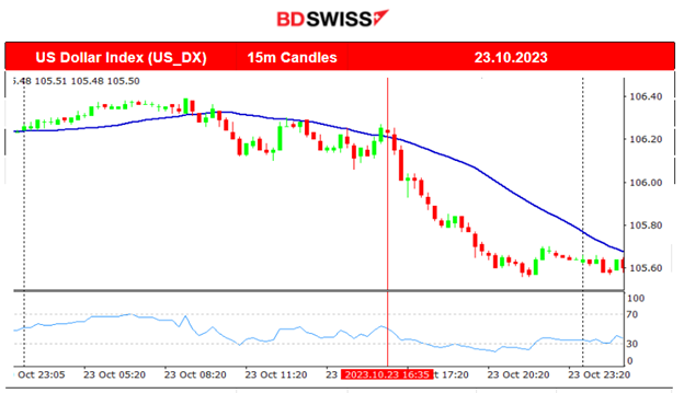 The Dollar Weakened, Bitcoin Jumps, U.S. Stock Market Downtrend Halts, Crude Dropped, Metals Settle