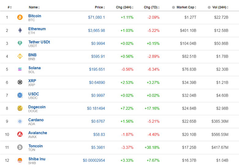 The U.S. dollar weakens, Gold settled at 2170 USD/oz, Crude oil up and back to 82 USD/b, U.S. indices continued with the drop, Bitcoin rally over 70K USD