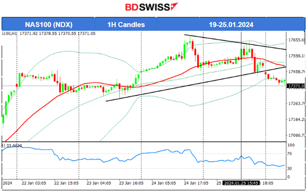 ECB Key Rates Unchanged, EUR Sank, USD Strengthened, U.S. GDP Q4: Higher than Expected U.S. Growth, Unemployment Claims Higher, U.S. Indices Halt