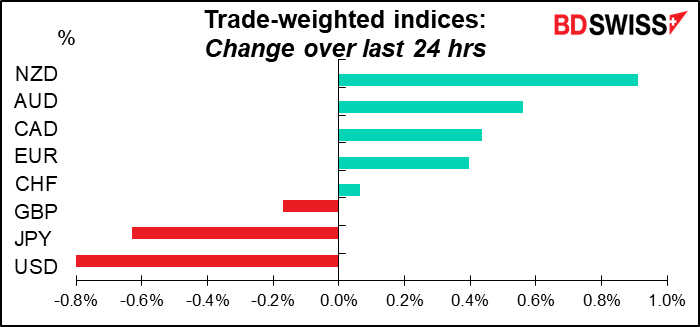 Trade-weighted indices: Change over last 24 hrs