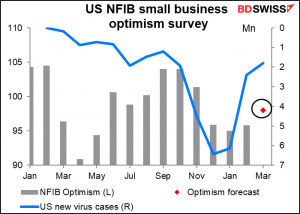 US NFIB smail business optimism survey