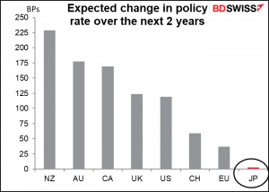 Expected change in policy rate over the next 2 years