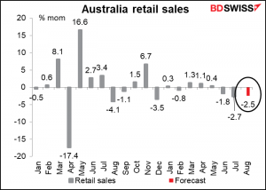 Australian retail sales