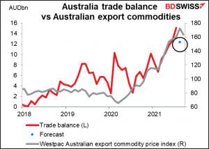 Australia trade balance vs Australian export commodities