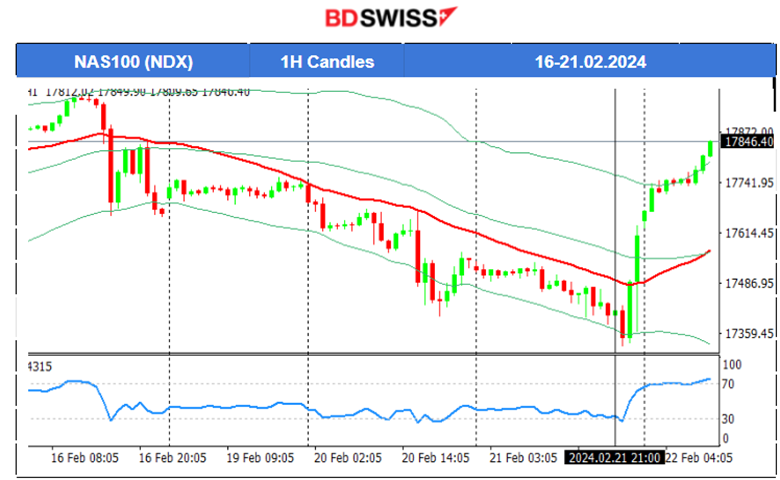 FOMC MM: No market effect, U.S. dollar surprisingly weakens, U.S. indices jump, Stocks surge with Nvidia in the headlines
