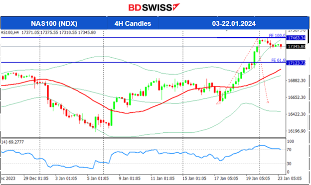 Halt for U.S. Stock Short-term Performance, U.S. Dollar Weakness, Crude and Gold Move Higher, JPY Strengthens
