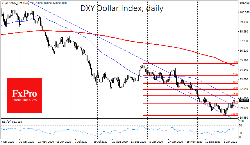 How Long will Dollar’s Recovery Last?