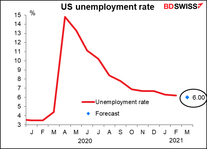 US unemployment rate