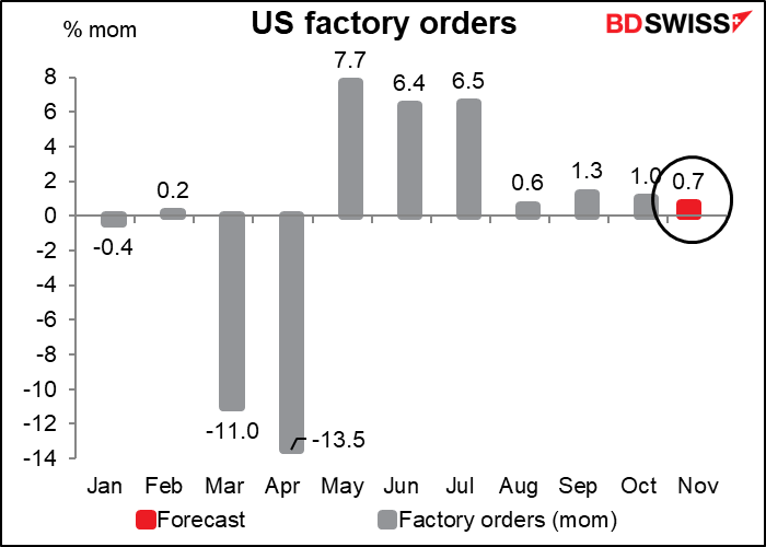 US factory orders