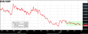 EUR/GBP