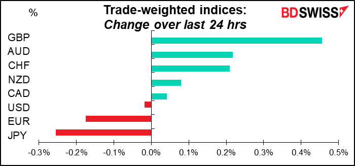 Trade-weighted indices