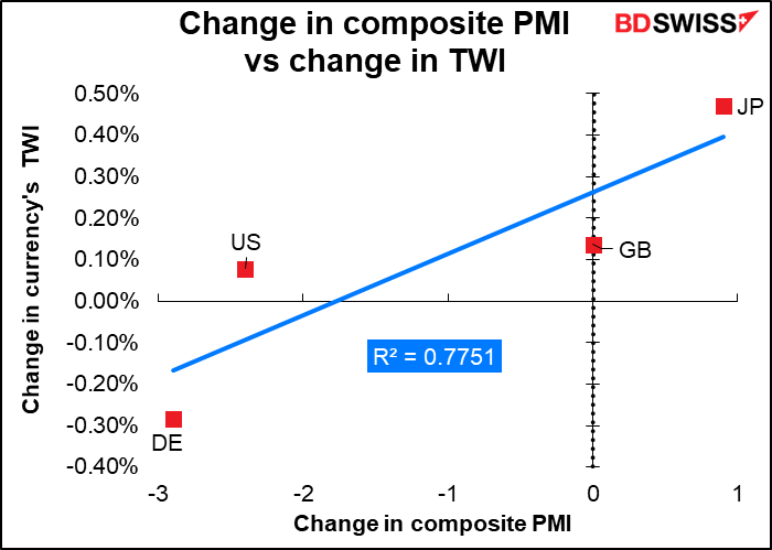 Change in composite PMI vs change in TWI
