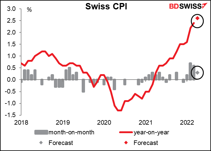 Swiss consumer price index (CPI)