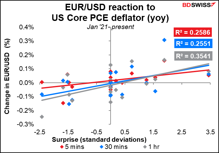 EUR/USD reaction to US Core PCE deflator (yoy)
