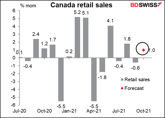 Canada retail sales
