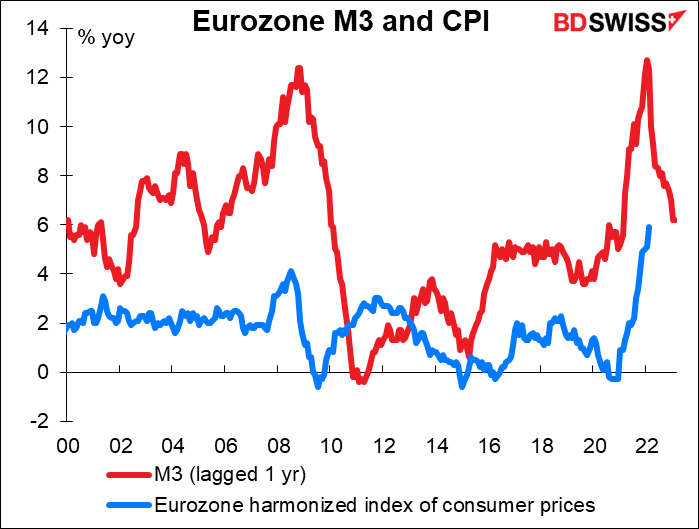 Eurozone M3 and CPI