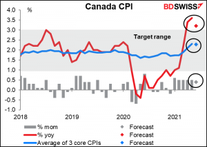 Canadian consumer price index (CPI)