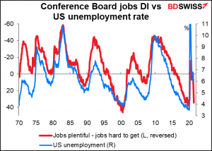Conference Board jobs DI vs US unemployment rate