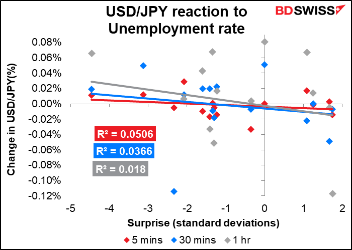 USD/JPY reaction to Unemployment rate