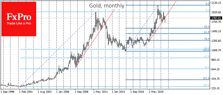 Gold Confirms the Bearish Scenario