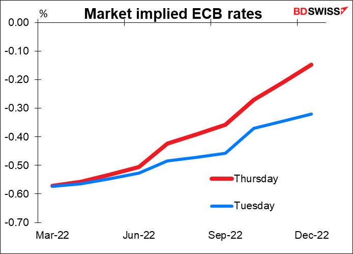Market implied ECB rates