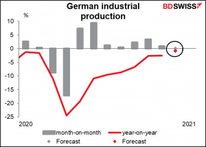 German industrial production