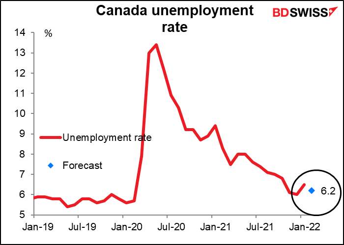 Canada unemployment rate