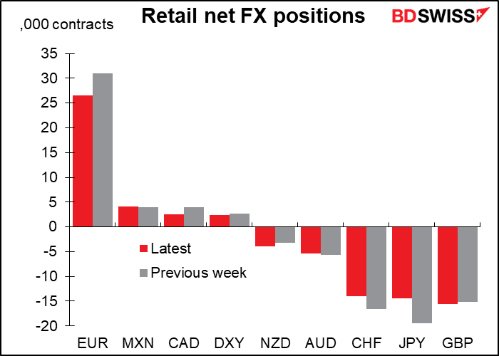 Retail net FX positions