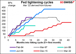 Fed tightening cycles 
