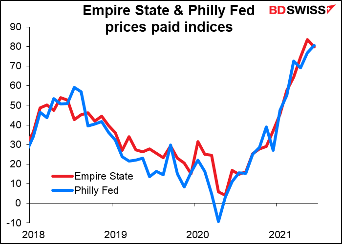 Empire State and Philly Fed prices paid indices