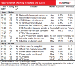 Today’s market-affecting indicators and events